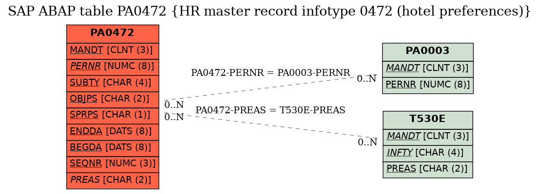 E-R Diagram for table PA0472 (HR master record infotype 0472 (hotel preferences))