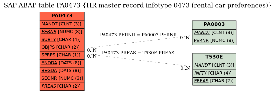 E-R Diagram for table PA0473 (HR master record infotype 0473 (rental car preferences))