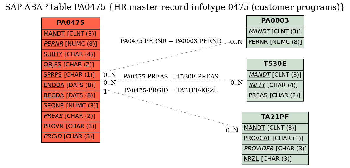 E-R Diagram for table PA0475 (HR master record infotype 0475 (customer programs))