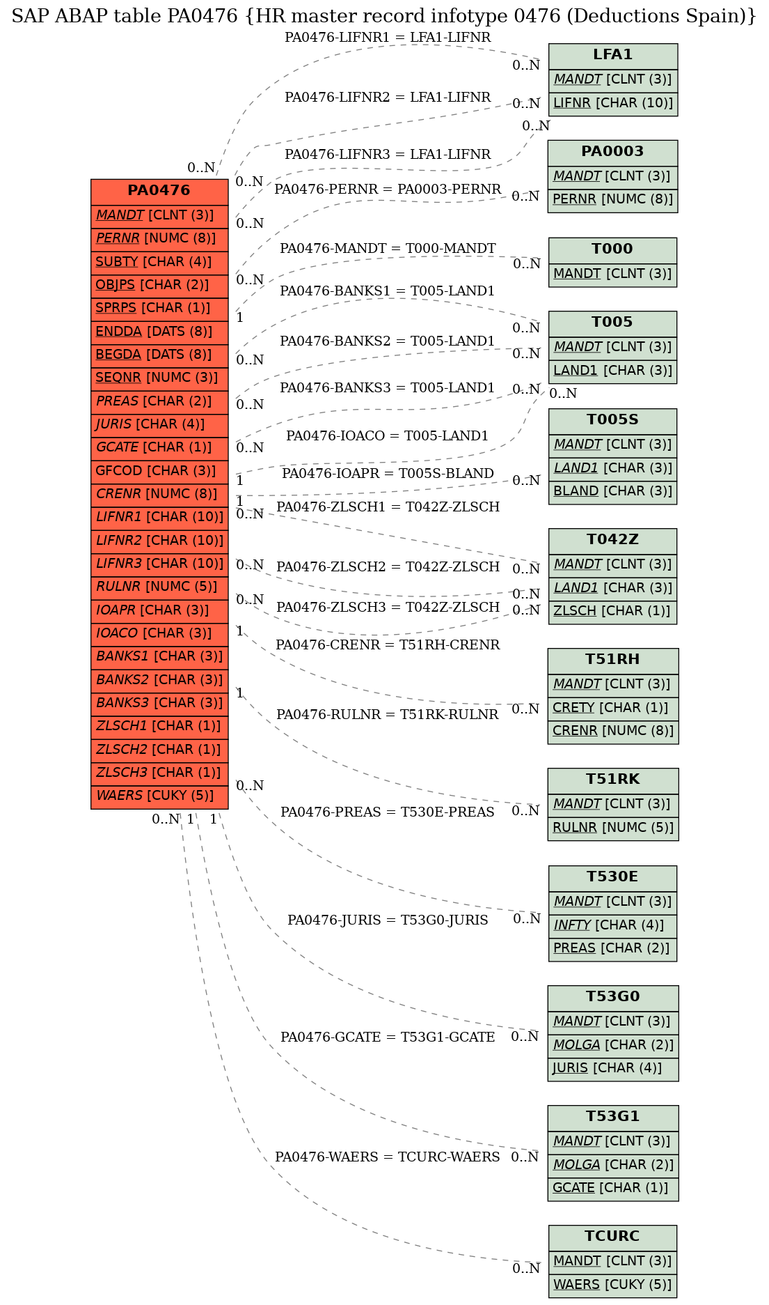 E-R Diagram for table PA0476 (HR master record infotype 0476 (Deductions Spain))