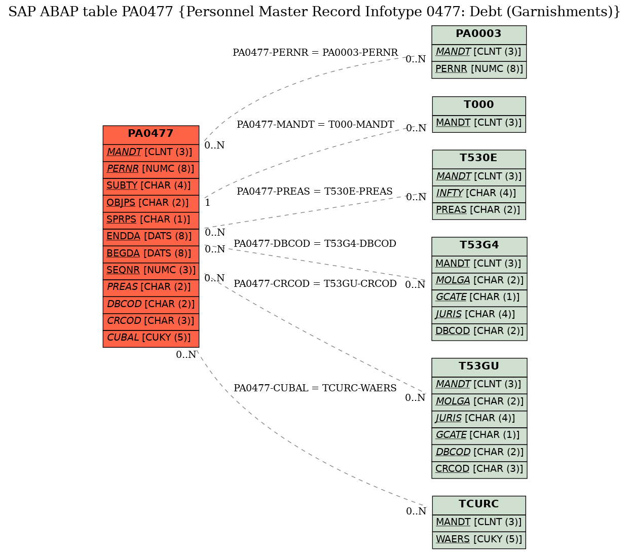 E-R Diagram for table PA0477 (Personnel Master Record Infotype 0477: Debt (Garnishments))