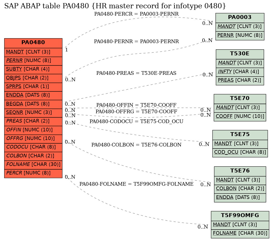 E-R Diagram for table PA0480 (HR master record for infotype 0480)