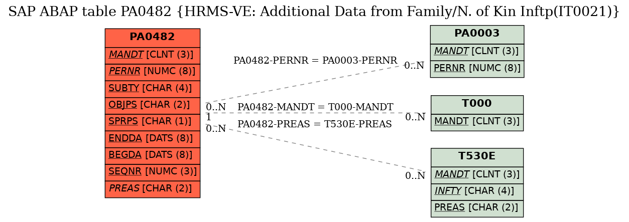 E-R Diagram for table PA0482 (HRMS-VE: Additional Data from Family/N. of Kin Inftp(IT0021))