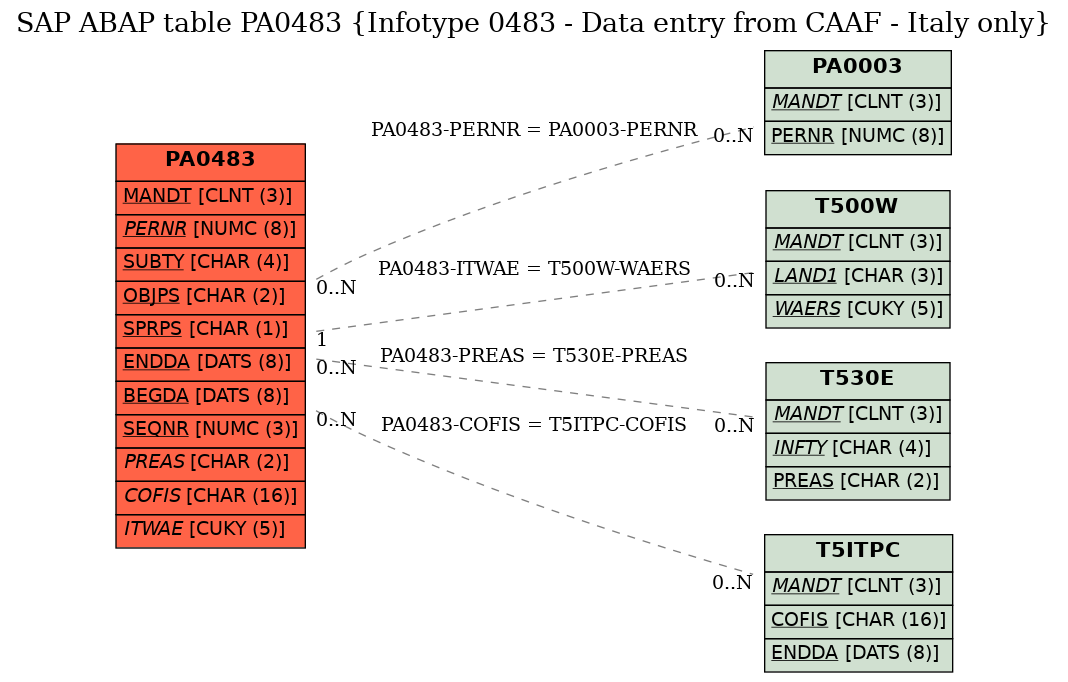 E-R Diagram for table PA0483 (Infotype 0483 - Data entry from CAAF - Italy only)