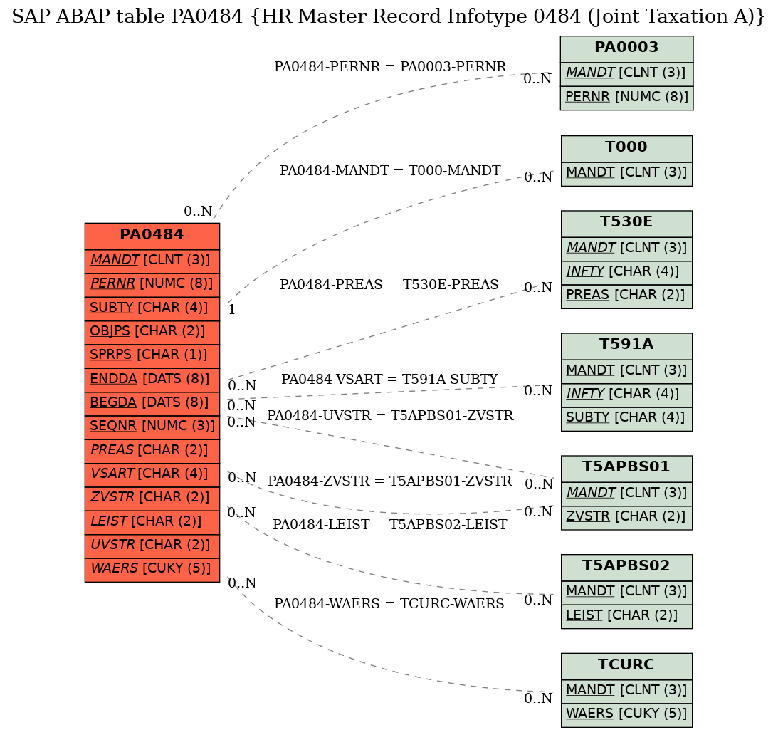 E-R Diagram for table PA0484 (HR Master Record Infotype 0484 (Joint Taxation A))