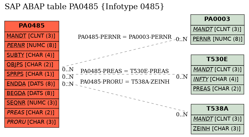 E-R Diagram for table PA0485 (Infotype 0485)