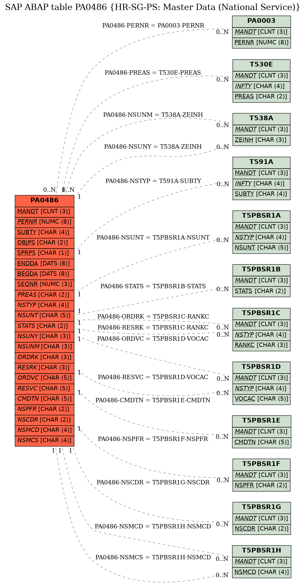 E-R Diagram for table PA0486 (HR-SG-PS: Master Data (National Service))