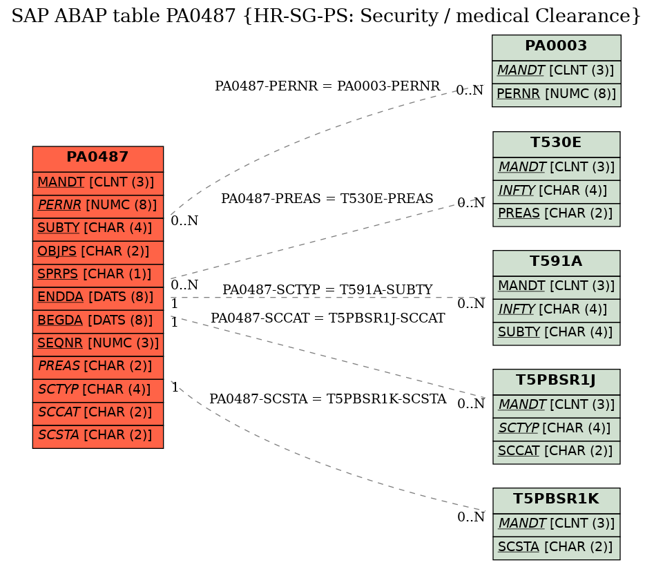 E-R Diagram for table PA0487 (HR-SG-PS: Security / medical Clearance)