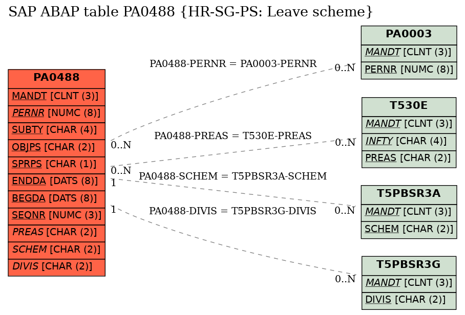 E-R Diagram for table PA0488 (HR-SG-PS: Leave scheme)