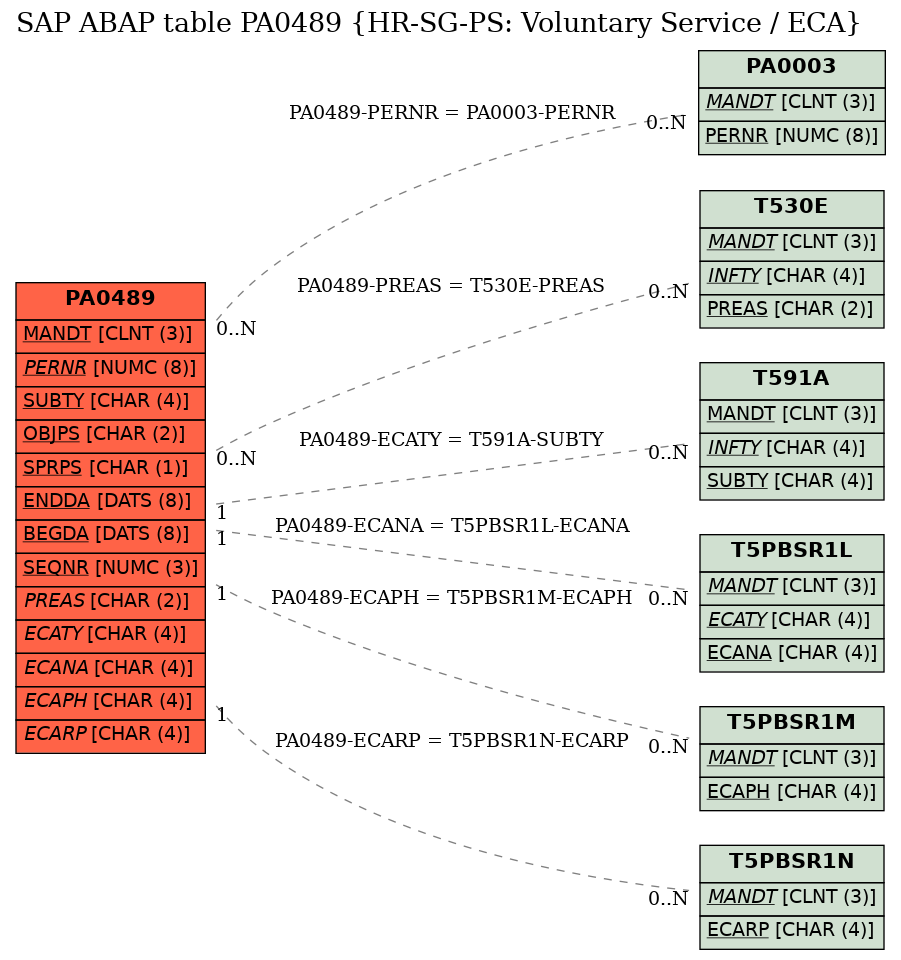 E-R Diagram for table PA0489 (HR-SG-PS: Voluntary Service / ECA)