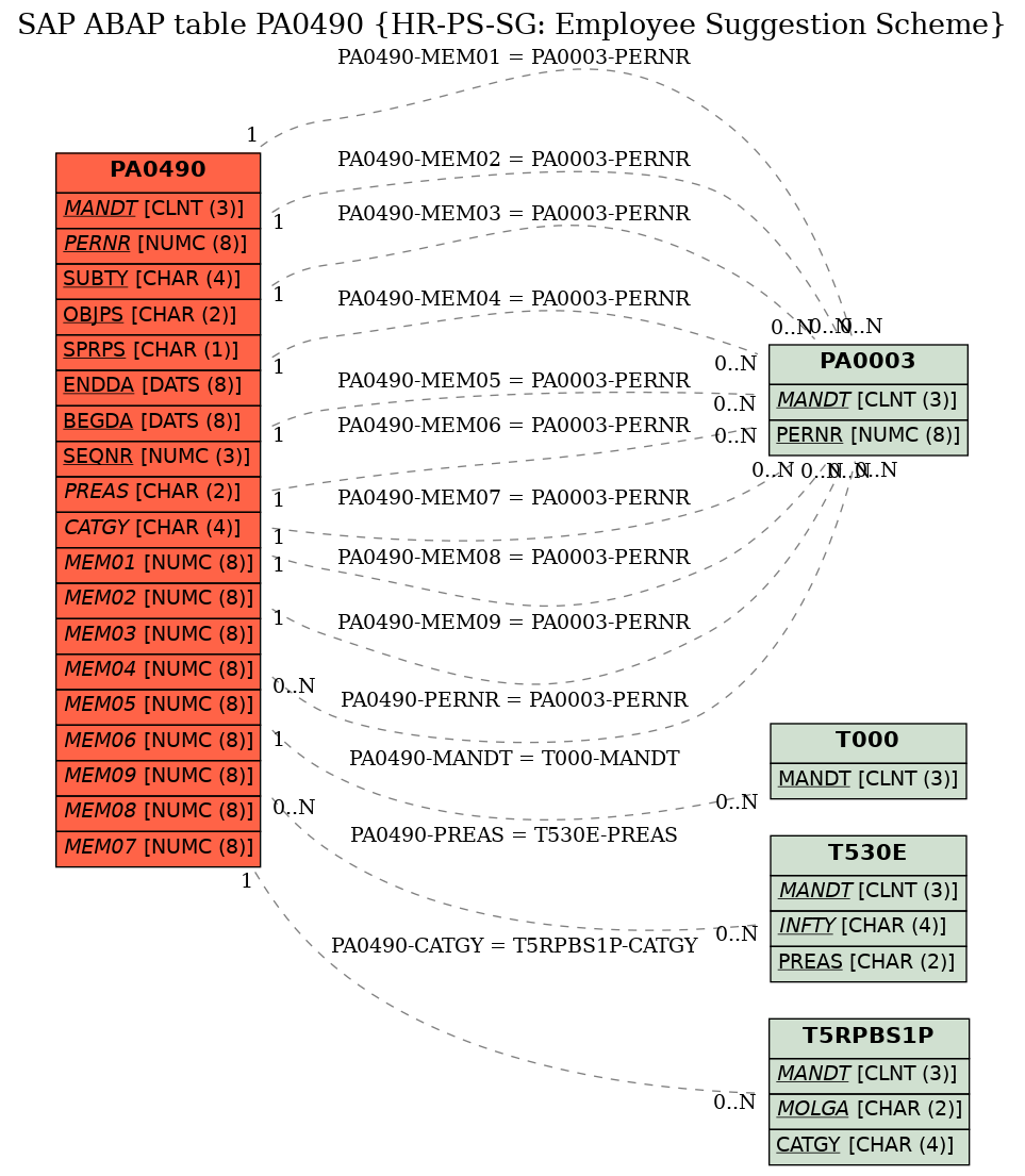 E-R Diagram for table PA0490 (HR-PS-SG: Employee Suggestion Scheme)