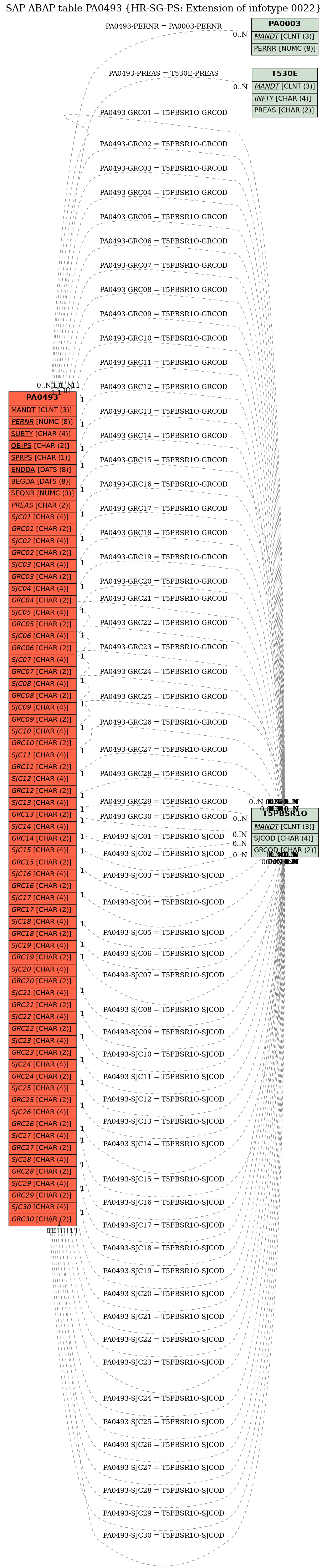 E-R Diagram for table PA0493 (HR-SG-PS: Extension of infotype 0022)