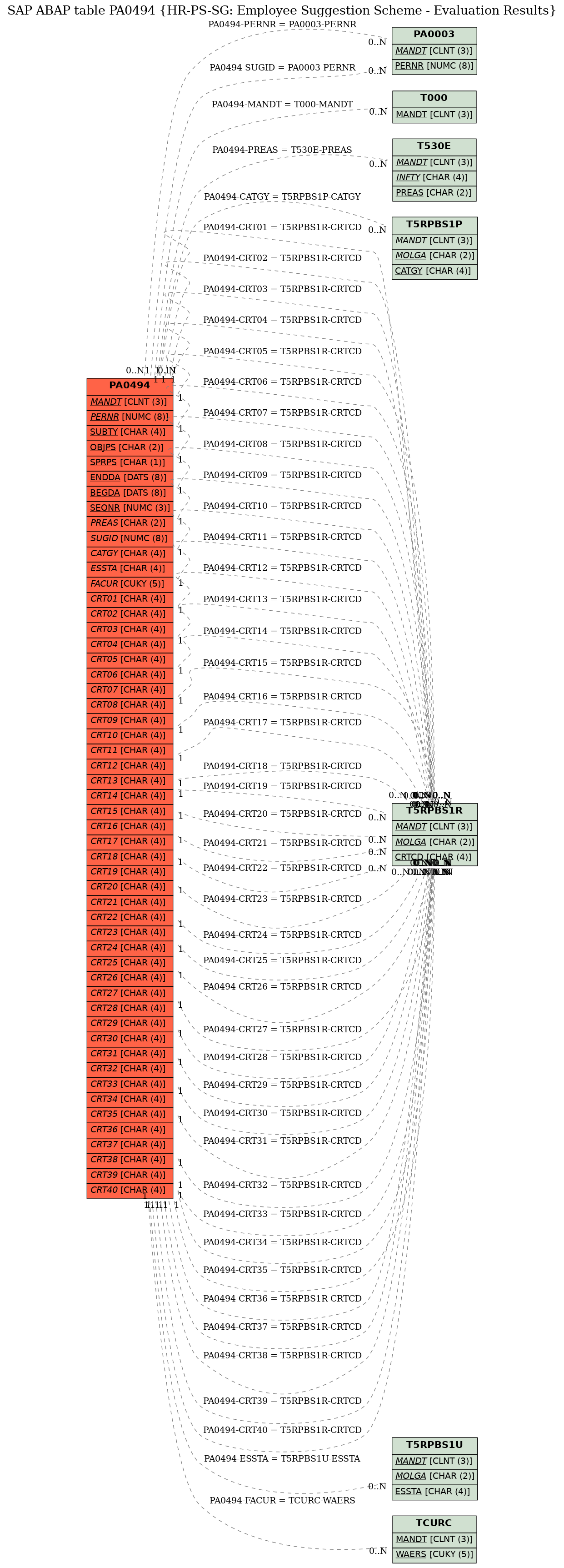 E-R Diagram for table PA0494 (HR-PS-SG: Employee Suggestion Scheme - Evaluation Results)