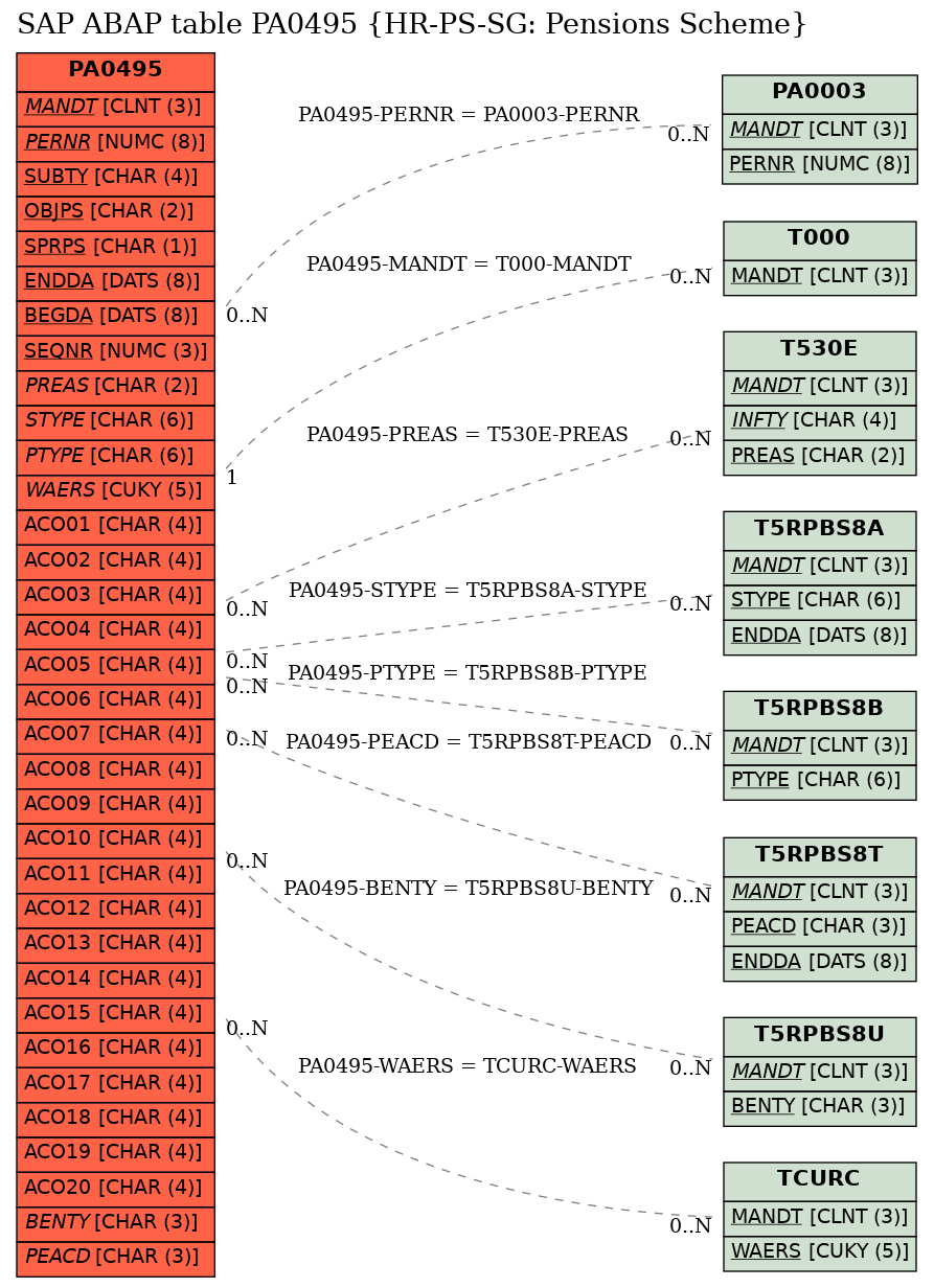 E-R Diagram for table PA0495 (HR-PS-SG: Pensions Scheme)