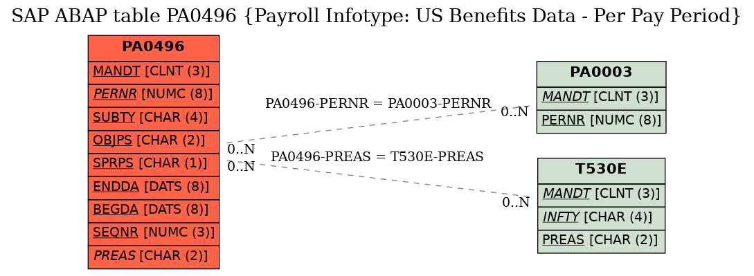 E-R Diagram for table PA0496 (Payroll Infotype: US Benefits Data - Per Pay Period)