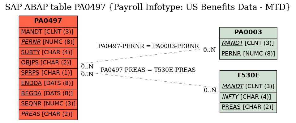 E-R Diagram for table PA0497 (Payroll Infotype: US Benefits Data - MTD)