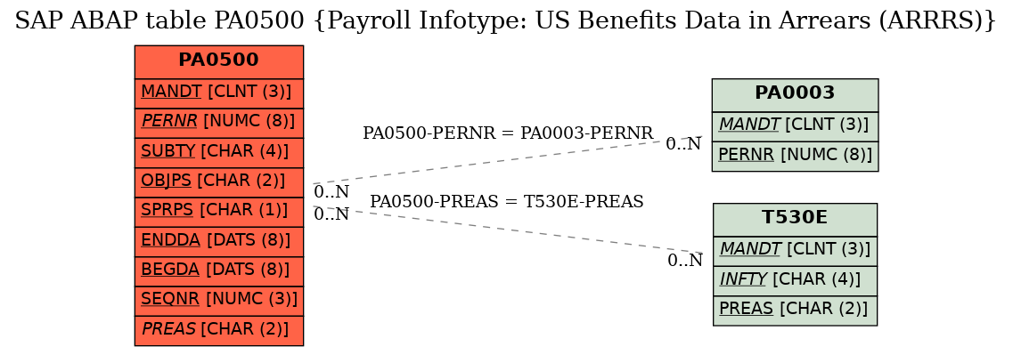 E-R Diagram for table PA0500 (Payroll Infotype: US Benefits Data in Arrears (ARRRS))