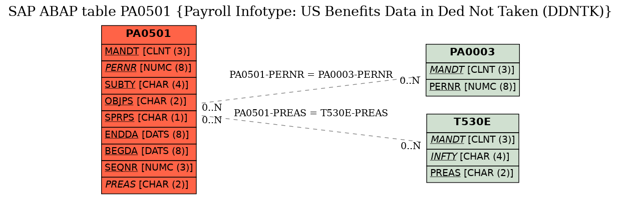 E-R Diagram for table PA0501 (Payroll Infotype: US Benefits Data in Ded Not Taken (DDNTK))