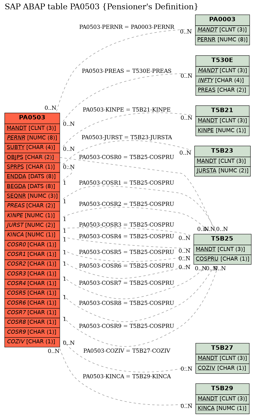 E-R Diagram for table PA0503 (Pensioner's Definition)