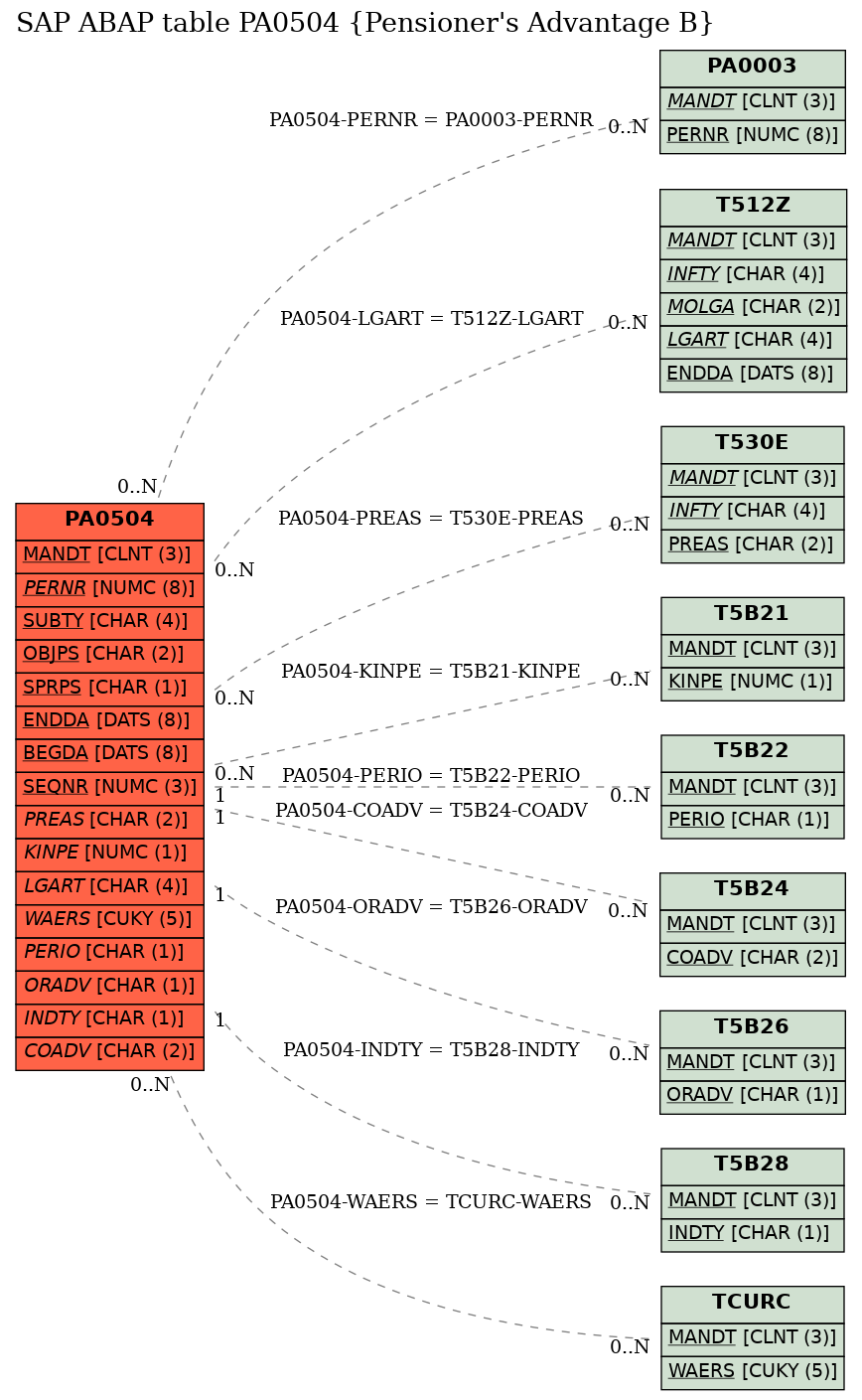 E-R Diagram for table PA0504 (Pensioner's Advantage B)