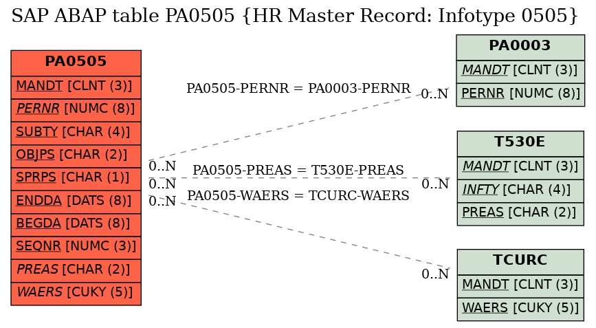 E-R Diagram for table PA0505 (HR Master Record: Infotype 0505)