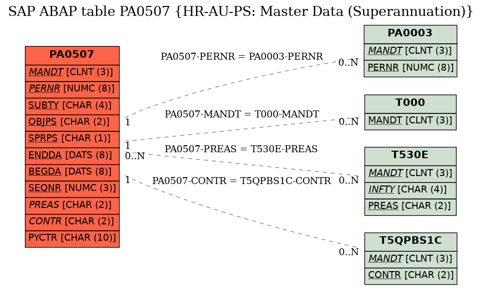 E-R Diagram for table PA0507 (HR-AU-PS: Master Data (Superannuation))