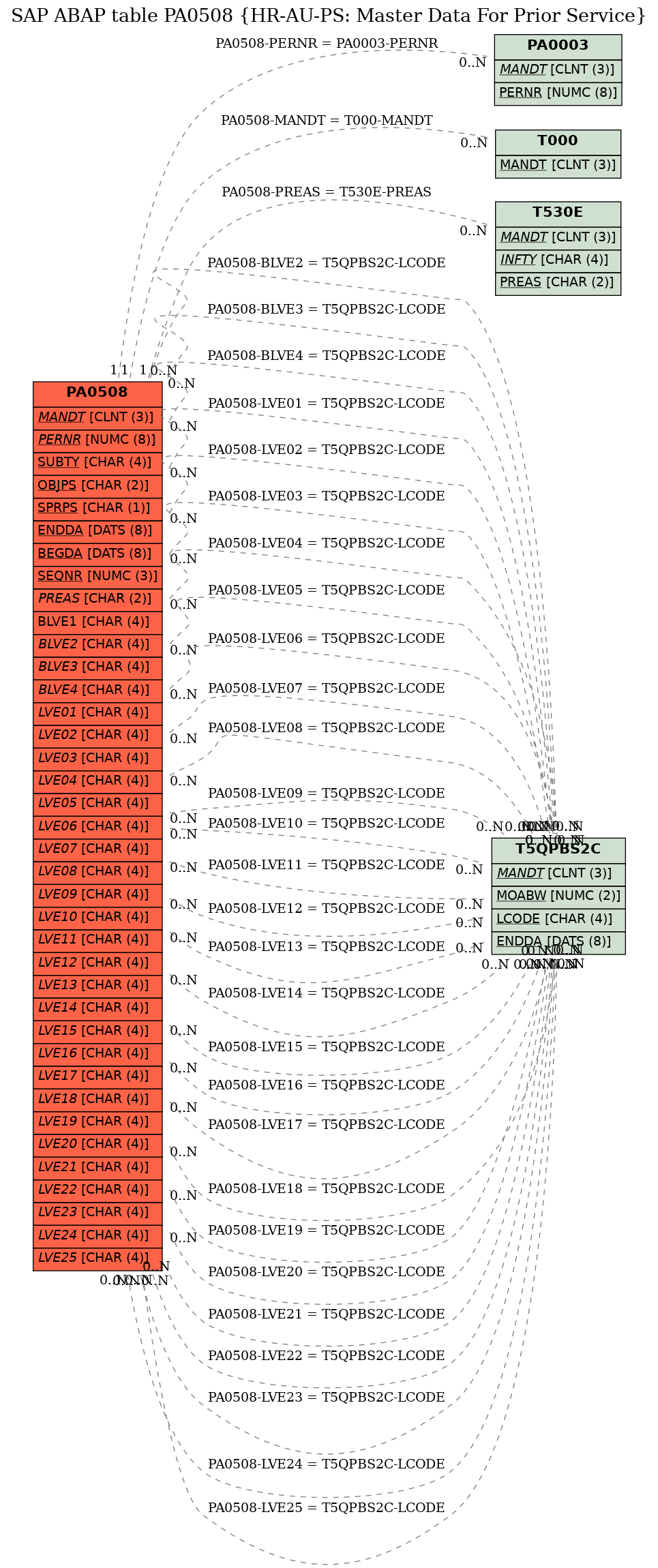 E-R Diagram for table PA0508 (HR-AU-PS: Master Data For Prior Service)