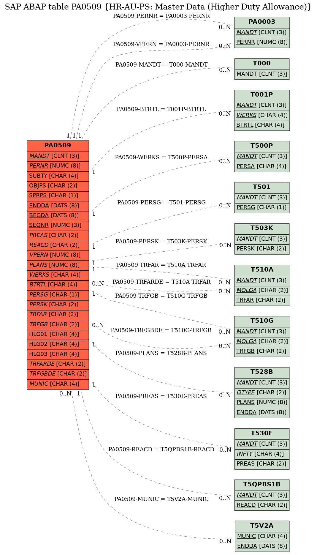 E-R Diagram for table PA0509 (HR-AU-PS: Master Data (Higher Duty Allowance))