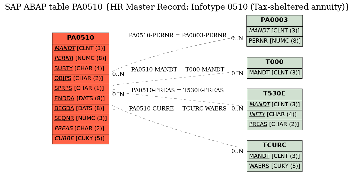 E-R Diagram for table PA0510 (HR Master Record: Infotype 0510 (Tax-sheltered annuity))