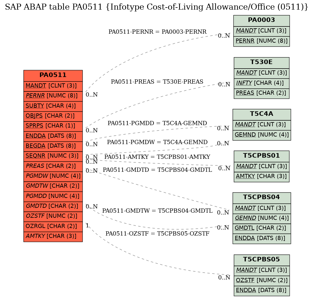 E-R Diagram for table PA0511 (Infotype Cost-of-Living Allowance/Office (0511))