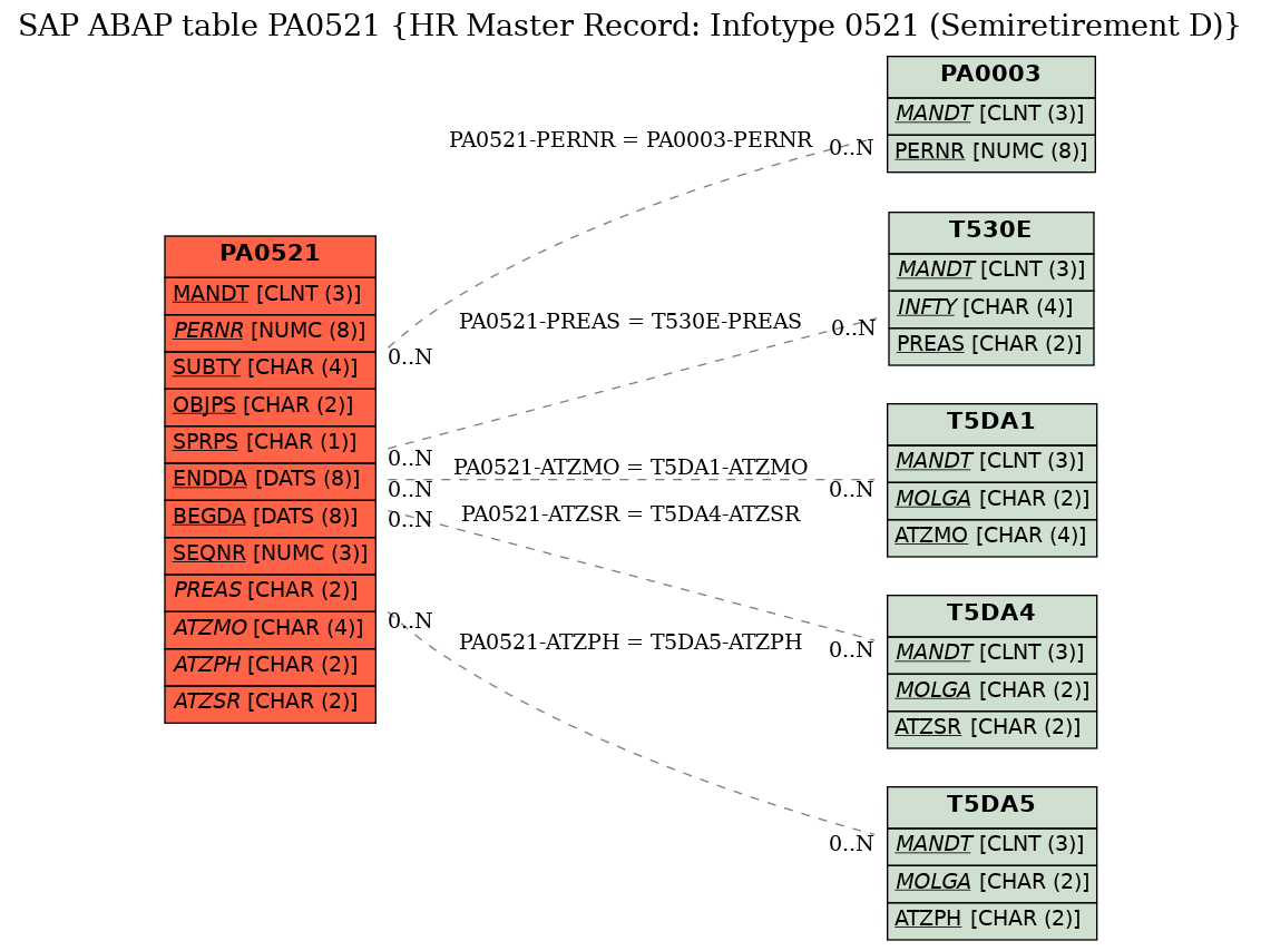 E-R Diagram for table PA0521 (HR Master Record: Infotype 0521 (Semiretirement D))