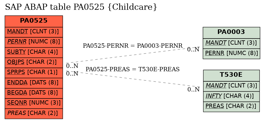 E-R Diagram for table PA0525 (Childcare)