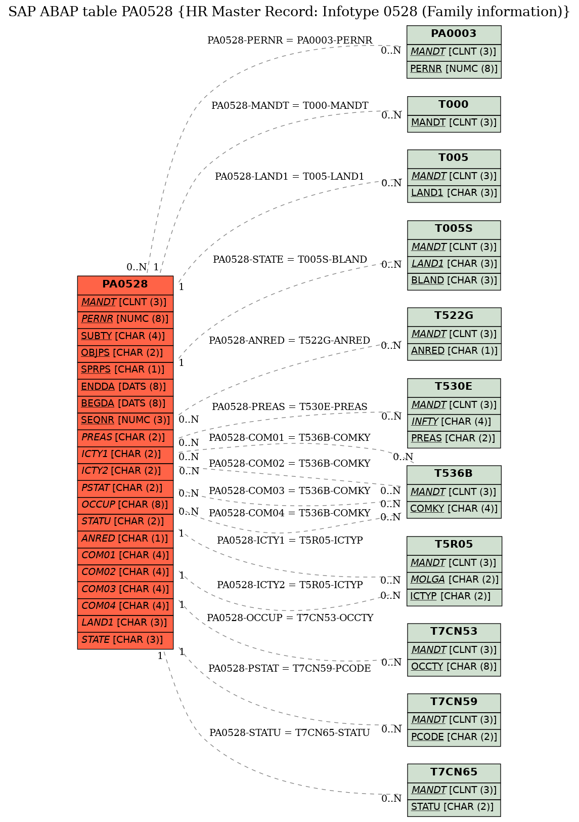 E-R Diagram for table PA0528 (HR Master Record: Infotype 0528 (Family information))