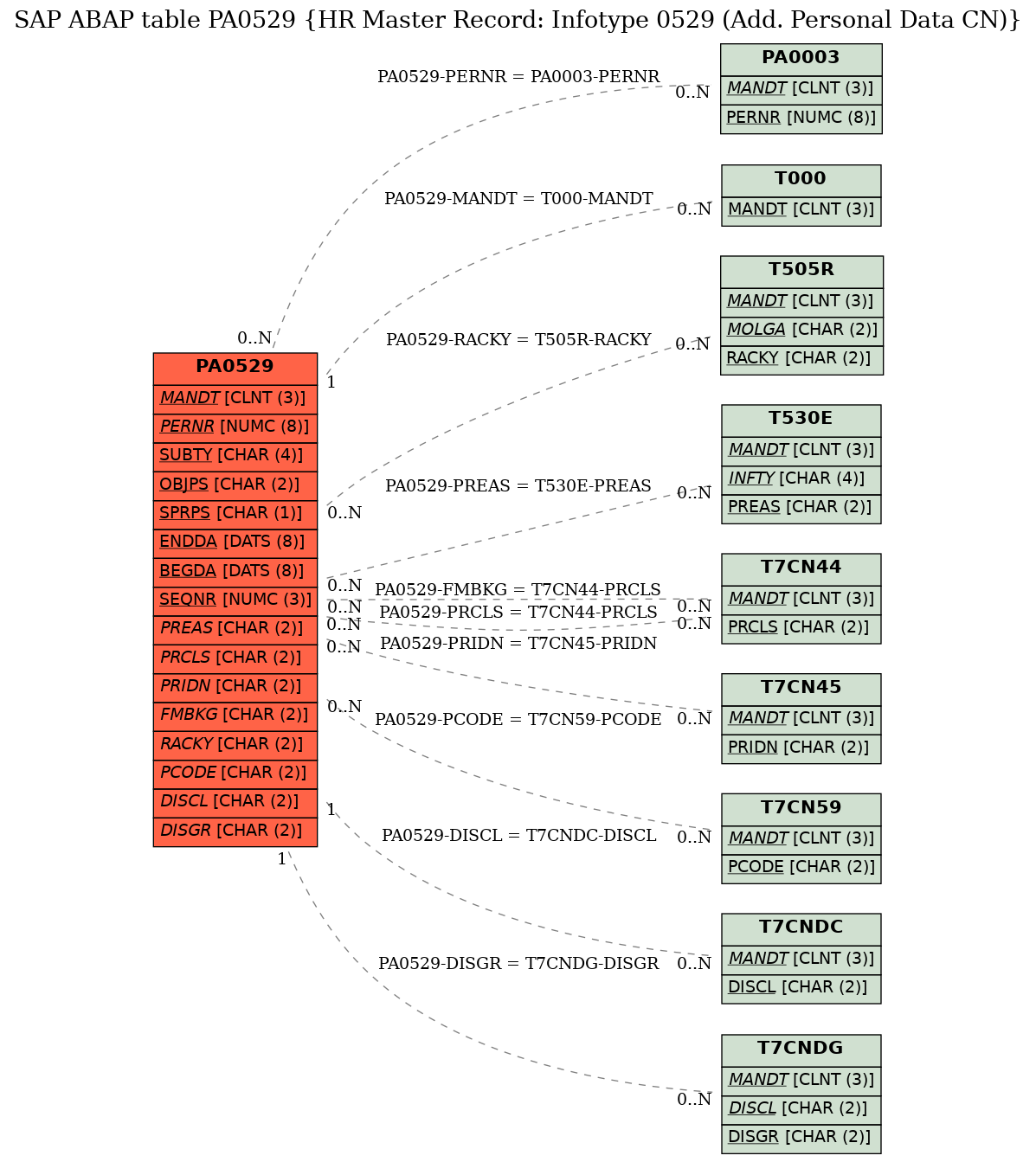 E-R Diagram for table PA0529 (HR Master Record: Infotype 0529 (Add. Personal Data CN))