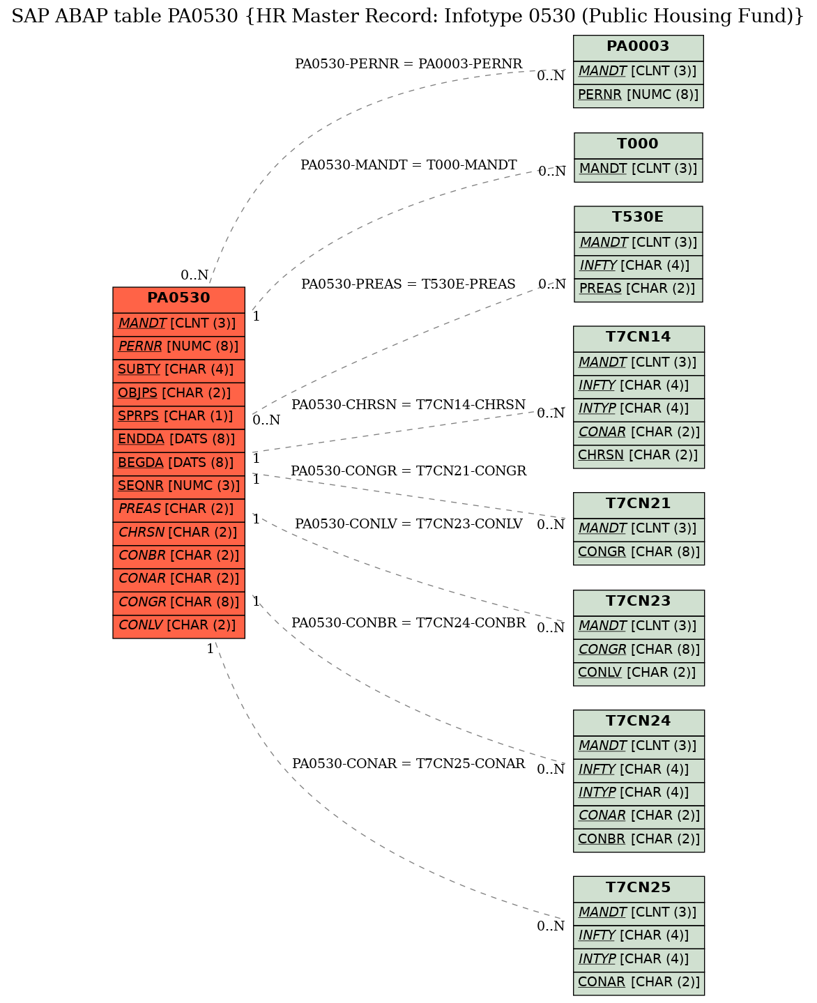 E-R Diagram for table PA0530 (HR Master Record: Infotype 0530 (Public Housing Fund))