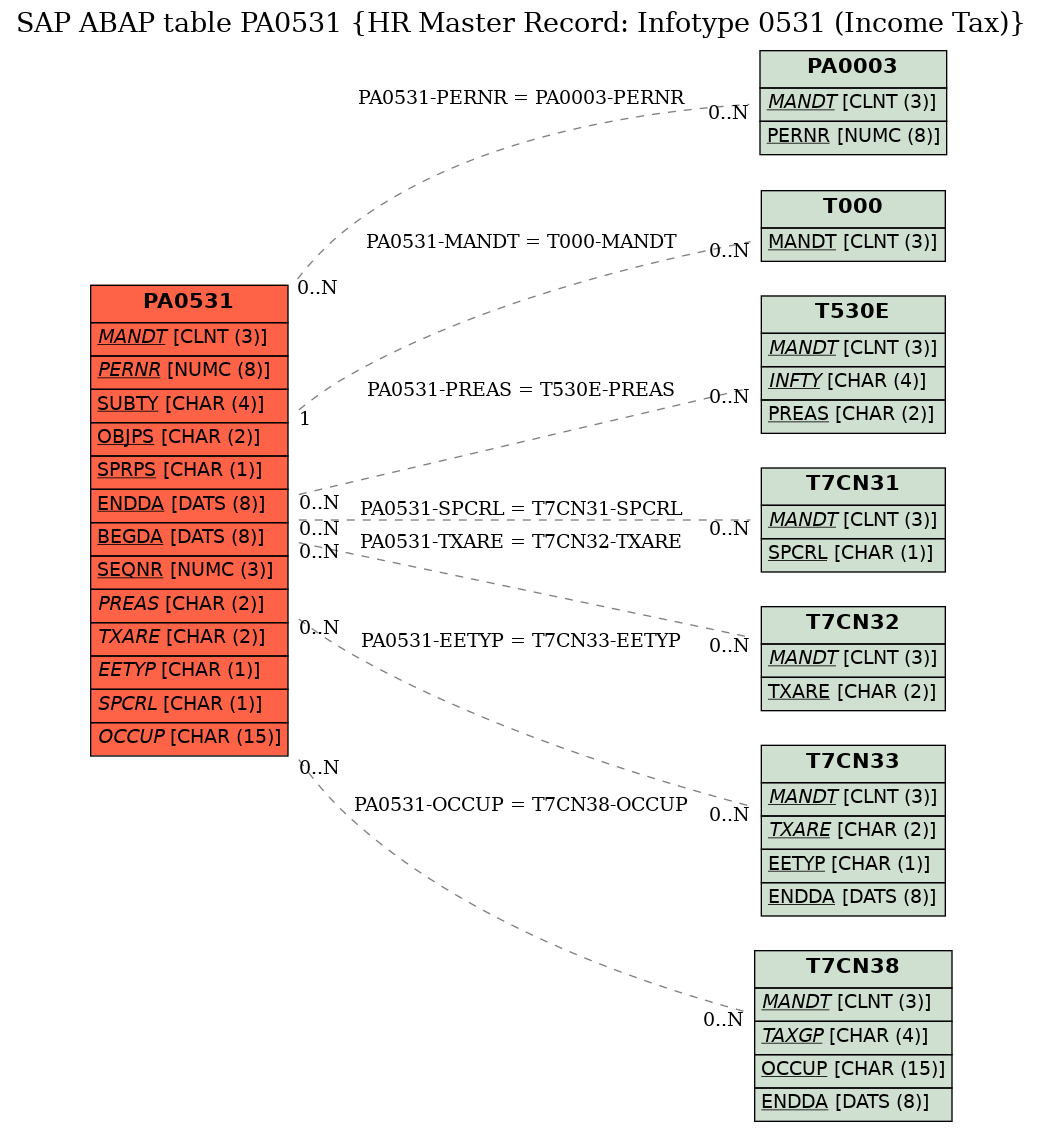 E-R Diagram for table PA0531 (HR Master Record: Infotype 0531 (Income Tax))