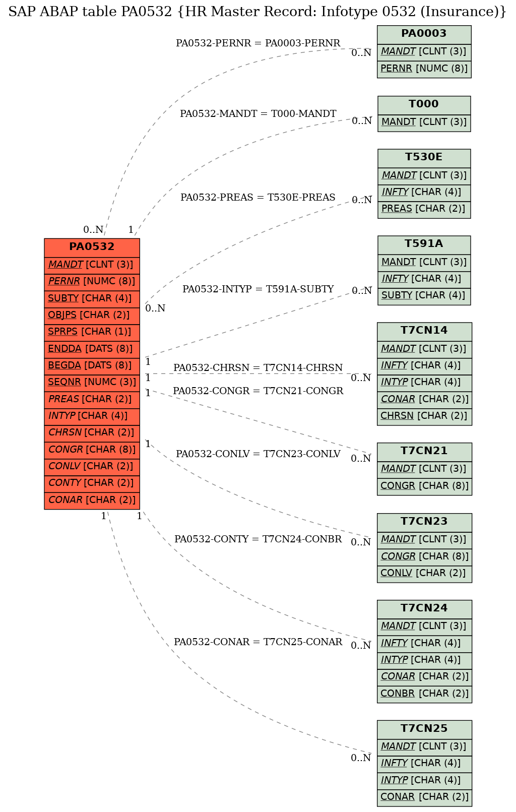 E-R Diagram for table PA0532 (HR Master Record: Infotype 0532 (Insurance))