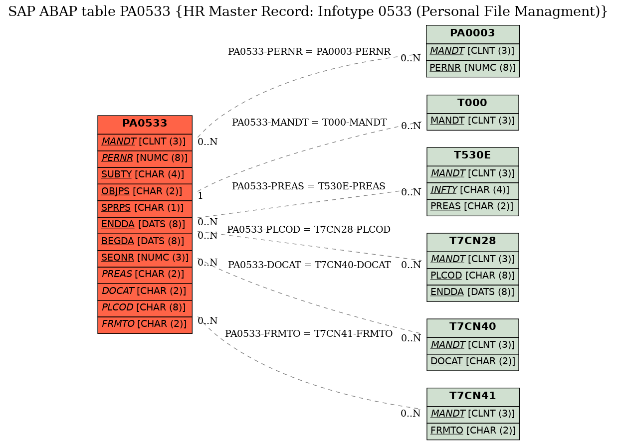 E-R Diagram for table PA0533 (HR Master Record: Infotype 0533 (Personal File Managment))