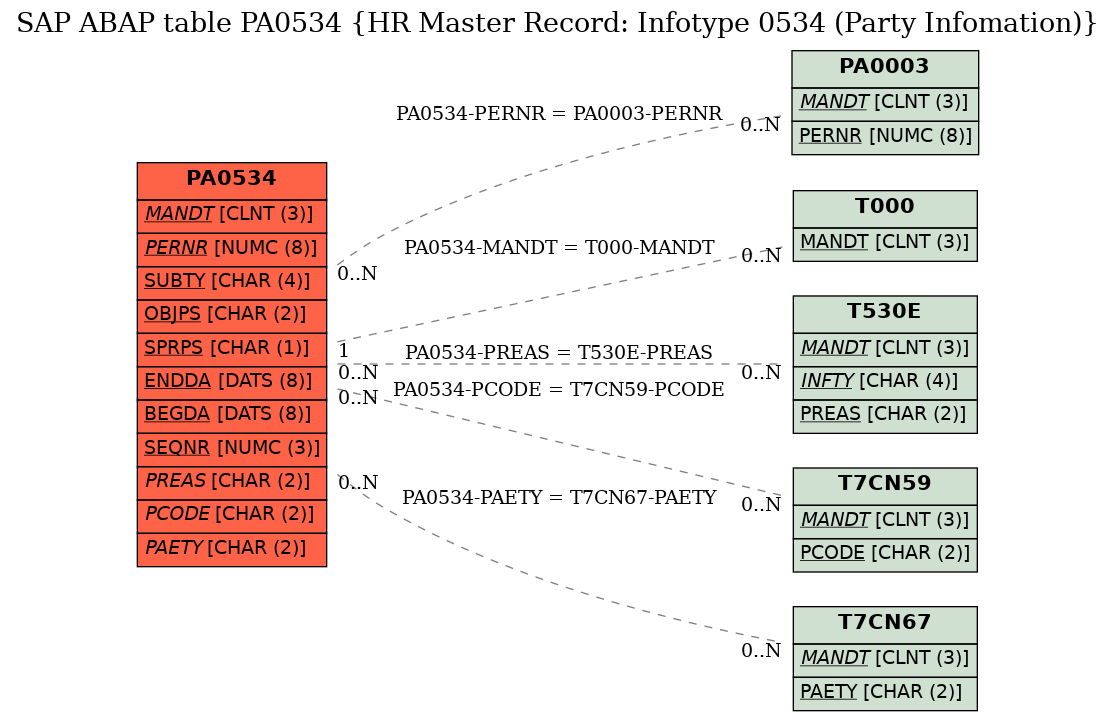 E-R Diagram for table PA0534 (HR Master Record: Infotype 0534 (Party Infomation))