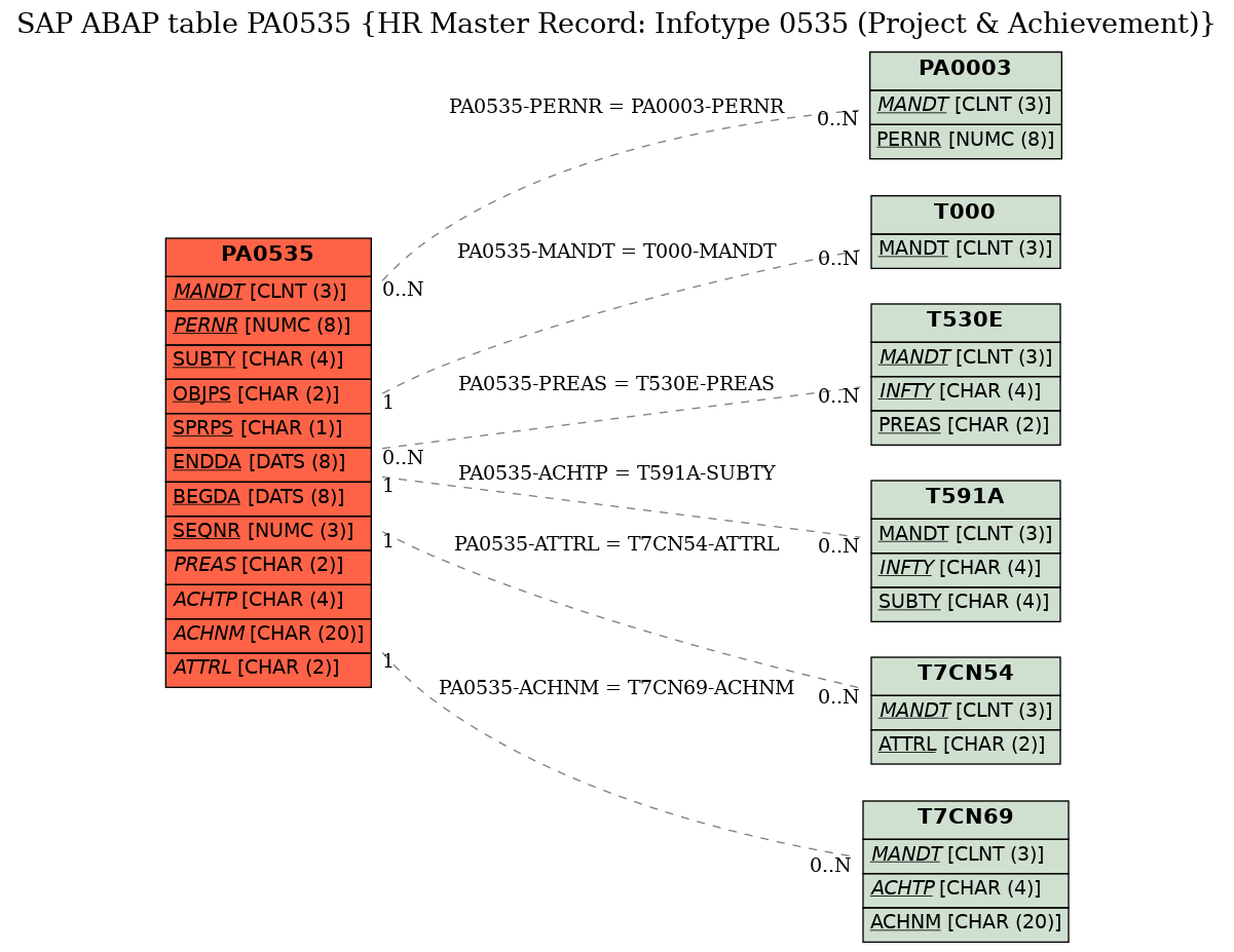 E-R Diagram for table PA0535 (HR Master Record: Infotype 0535 (Project & Achievement))