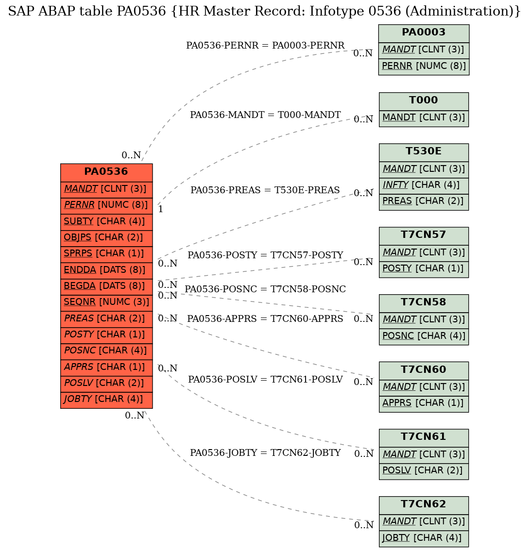 E-R Diagram for table PA0536 (HR Master Record: Infotype 0536 (Administration))