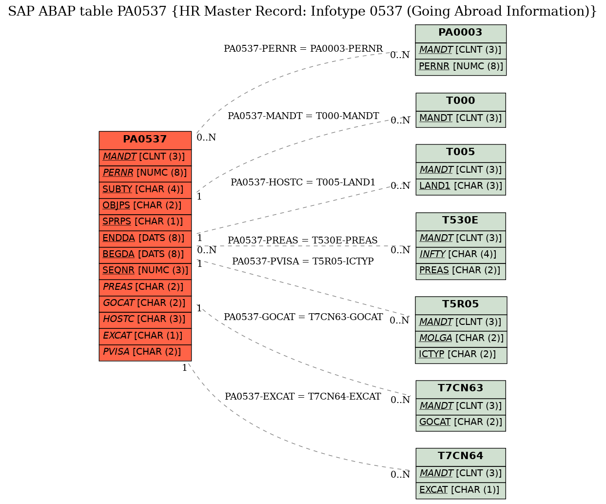 E-R Diagram for table PA0537 (HR Master Record: Infotype 0537 (Going Abroad Information))