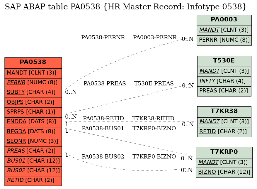 E-R Diagram for table PA0538 (HR Master Record: Infotype 0538)