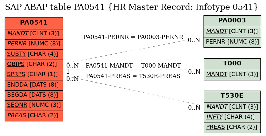 E-R Diagram for table PA0541 (HR Master Record: Infotype 0541)