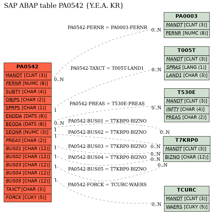 E-R Diagram for table PA0542 (Y.E.A. KR)