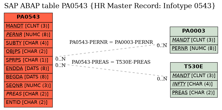 E-R Diagram for table PA0543 (HR Master Record: Infotype 0543)