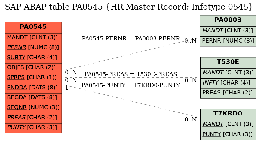 E-R Diagram for table PA0545 (HR Master Record: Infotype 0545)