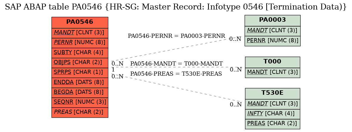 E-R Diagram for table PA0546 (HR-SG: Master Record: Infotype 0546 [Termination Data))