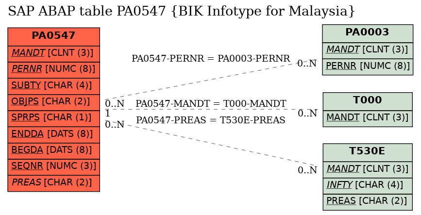 E-R Diagram for table PA0547 (BIK Infotype for Malaysia)