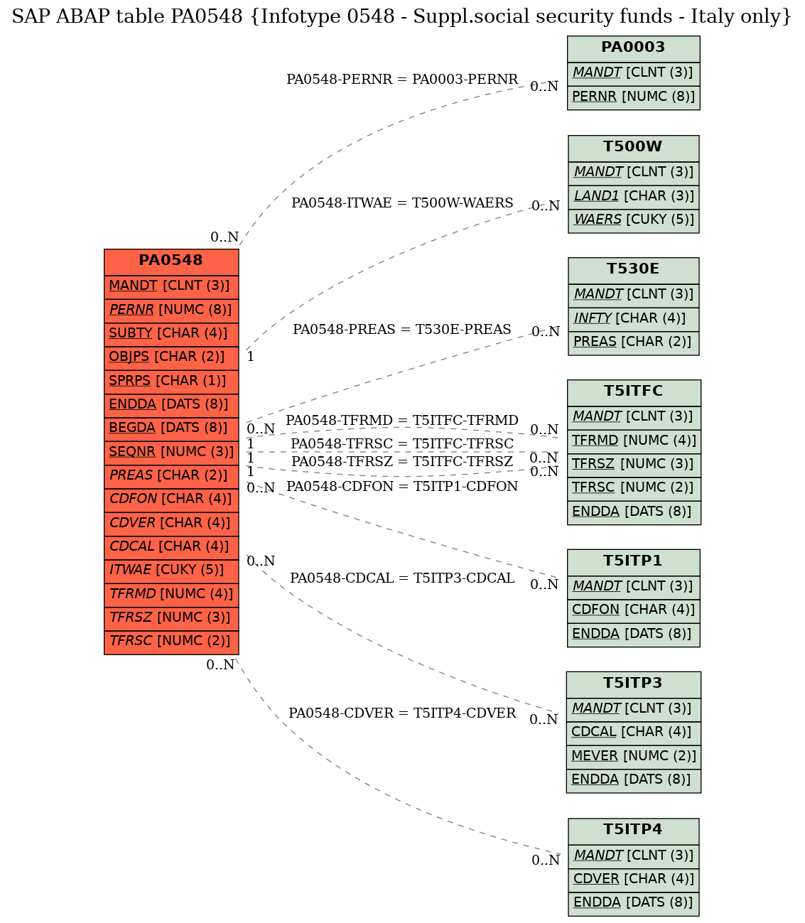 E-R Diagram for table PA0548 (Infotype 0548 - Suppl.social security funds - Italy only)